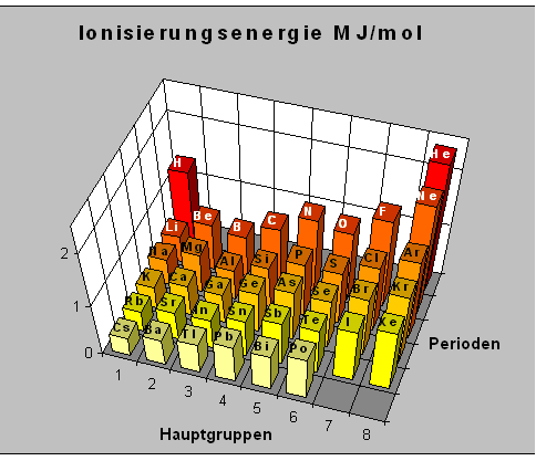 Ionisierungsenergie 3D