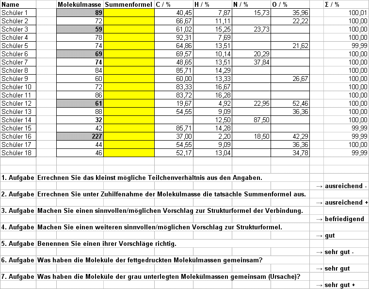 Bestimmung der Summenformel