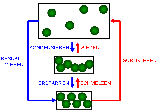 Aggregatzustände3