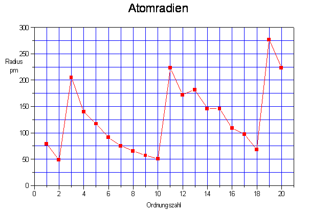 Atomradius 2D