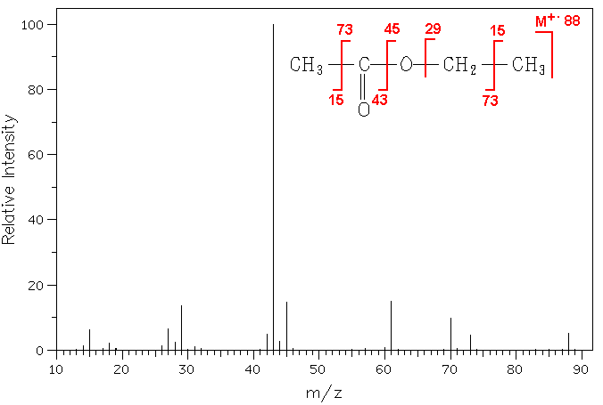 Massenspektrum von C4H8O2